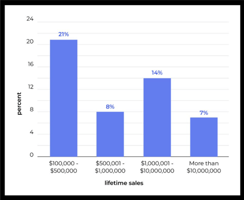 amazon lifetime sales