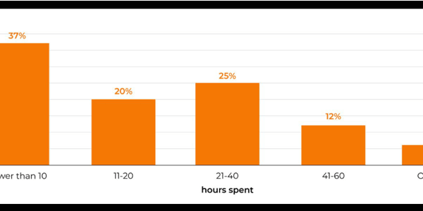 amazon hours spent
