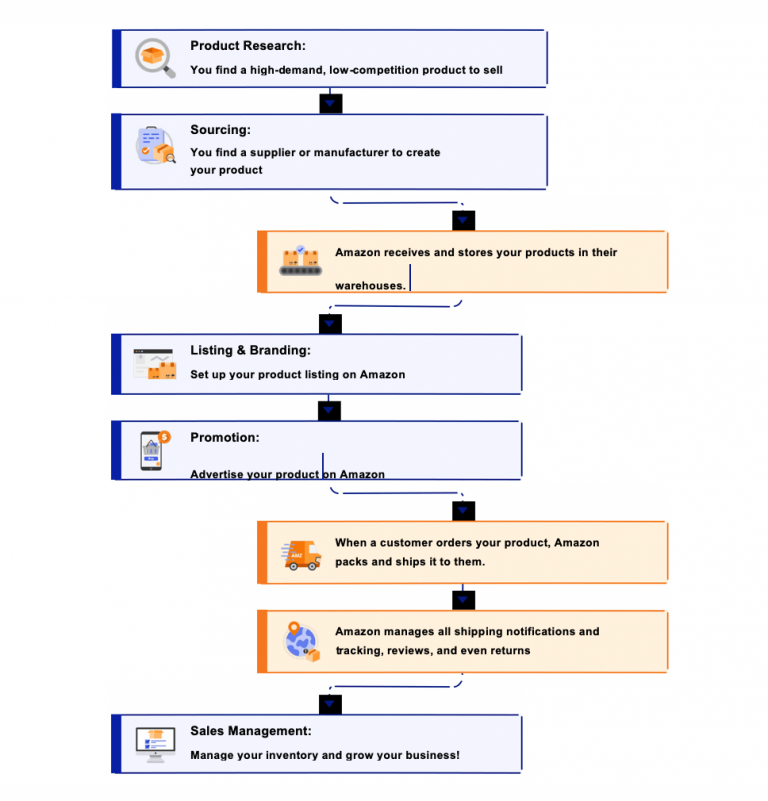 how-amazon-fba-works-
