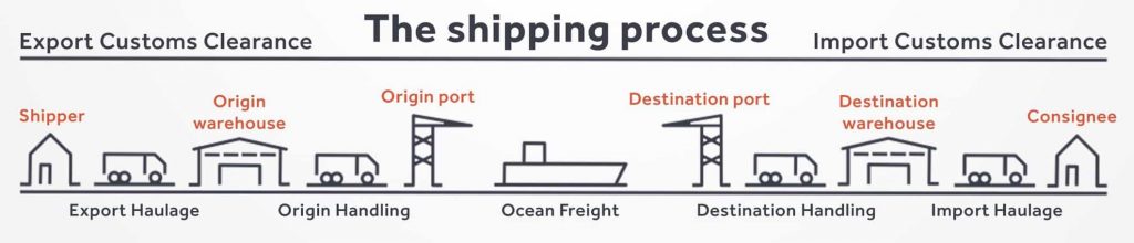 shipping-process-from-China