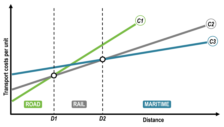 distance modal choice transport costs2