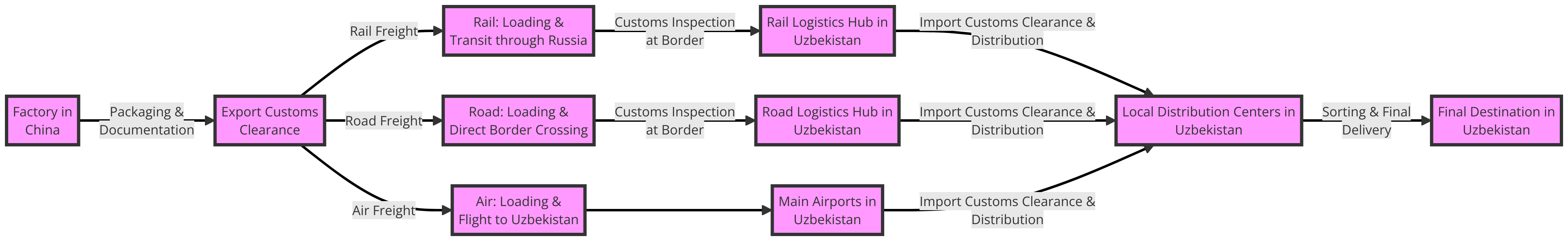 Shipping from China to Uzbekistan Process