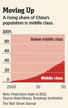 Growing Middle Class