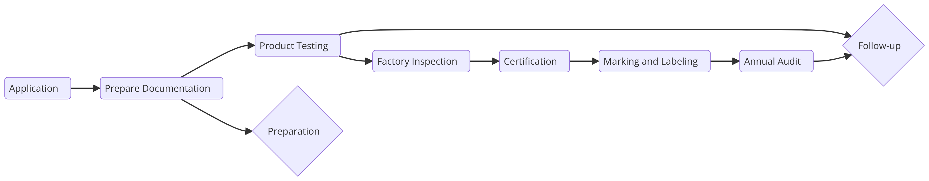 Infographic showing the steps to obtain the China Compulsory Certificate (CCC) and other key compliance steps.