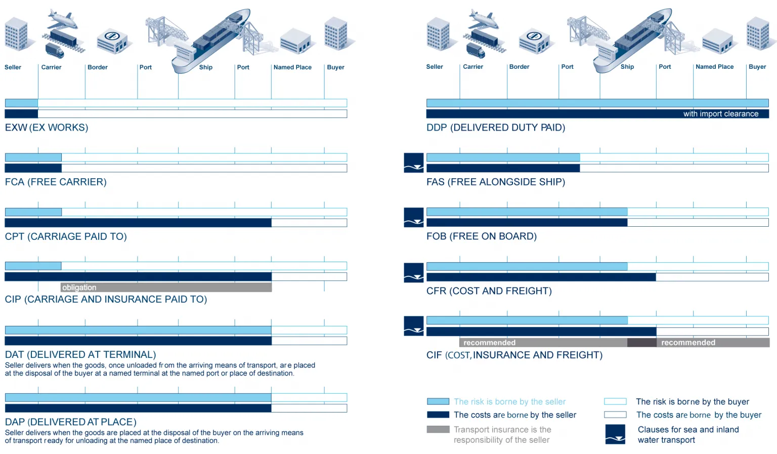 Sea Freight Incoterms