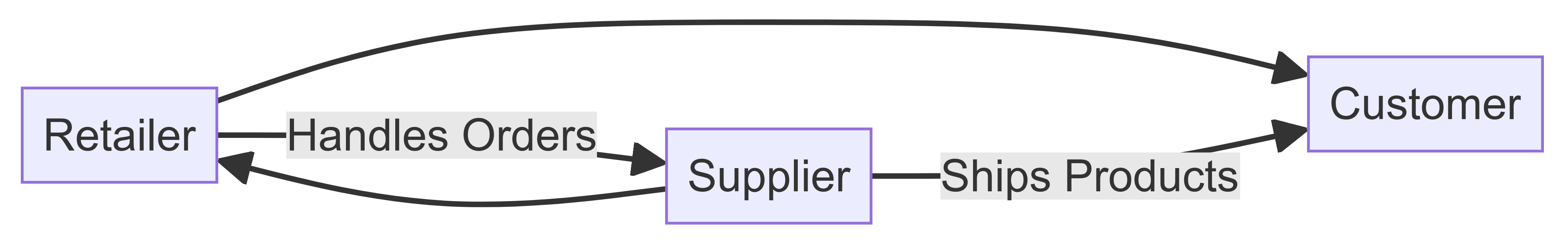 A flowchart or diagram showing the relationships between retailers, suppliers, and customers.