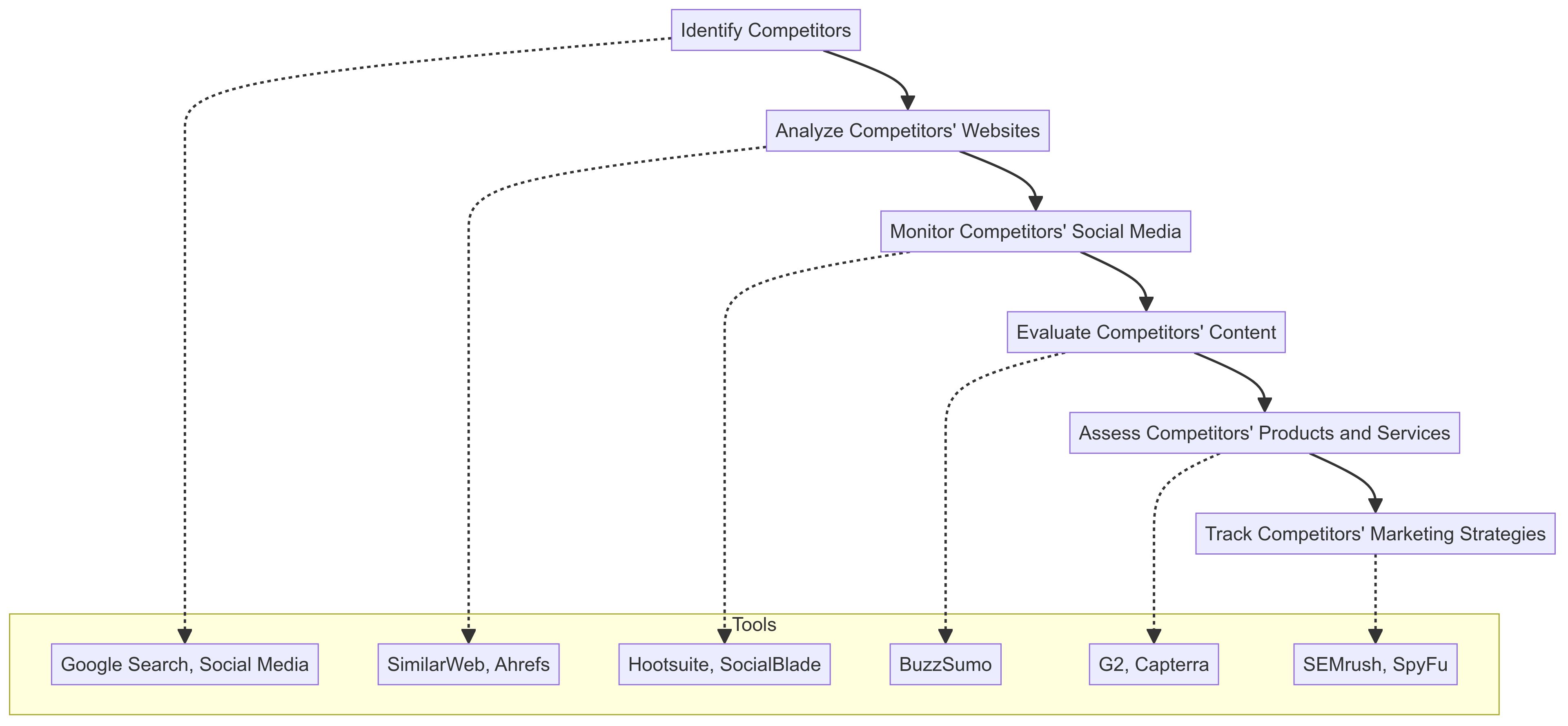 Infographic demonstrating competitor analysis using tools like SimilarWeb and SpyFu.