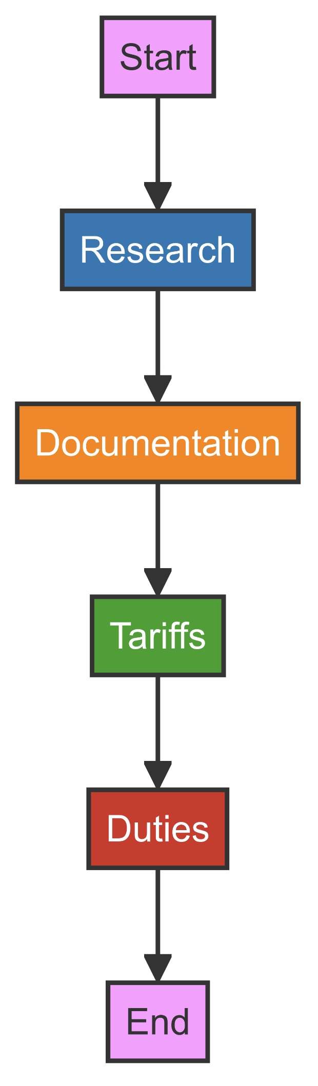 A process diagram showing the steps to navigate international regulations and customs (research, documentation, tariffs, and duties).