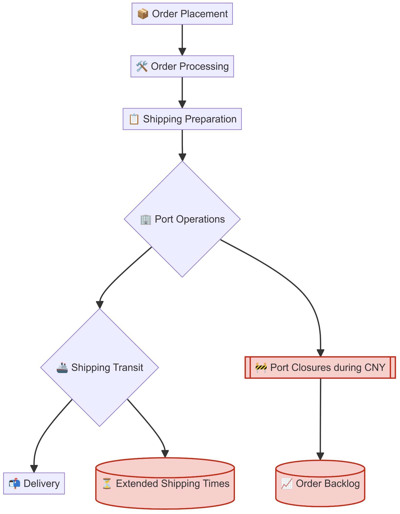 Flowchart of Shipping Process Delays During CNY