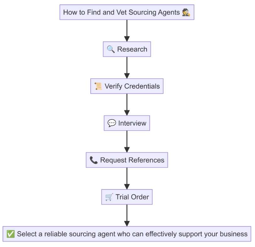 How to Find and Vet Sourcing Agents
