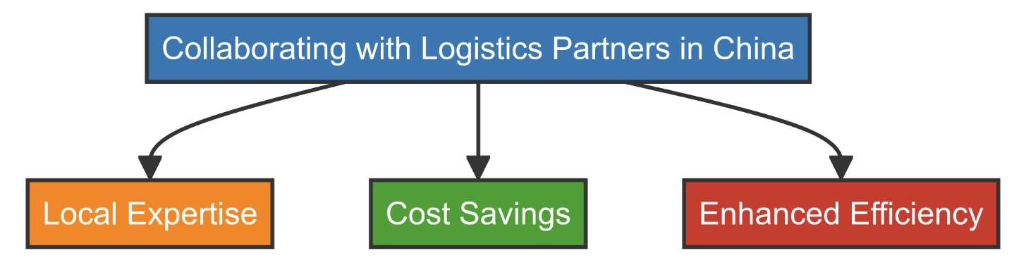 An illustration highlighting the benefits of collaborating with logistics partners in China (local expertise, cost savings, enhanced efficiency).