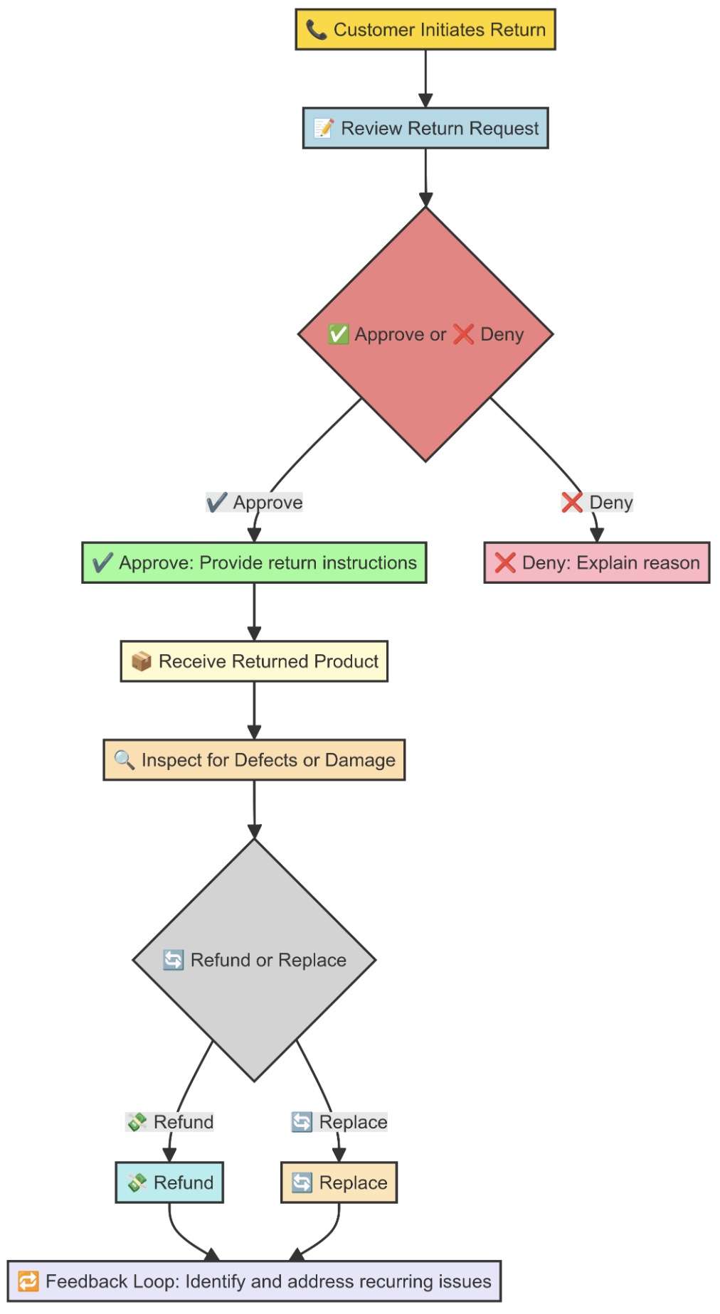 Setting Up Return Policies and Dealing with Defective Products