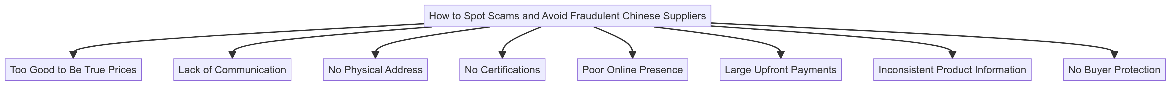 Tips for Avoiding Scams and Fraudulent Suppliers