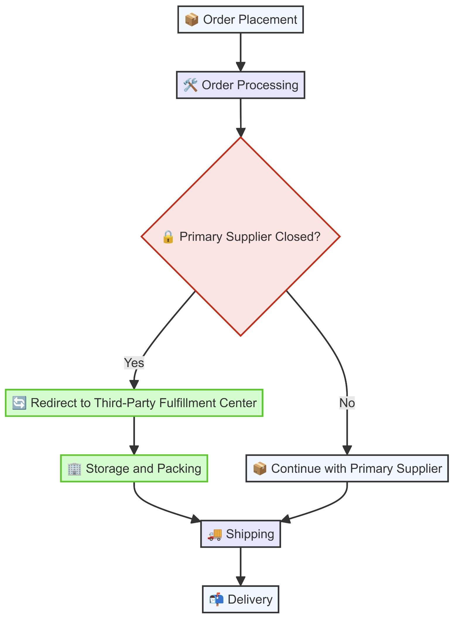 Workflow of Utilizing Third-Party Fulfillment Centers