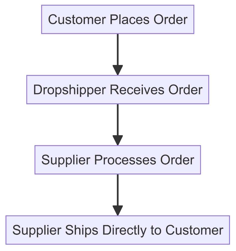 Diagram illustrating the dropshipping model, from customer order to supplier delivery.
