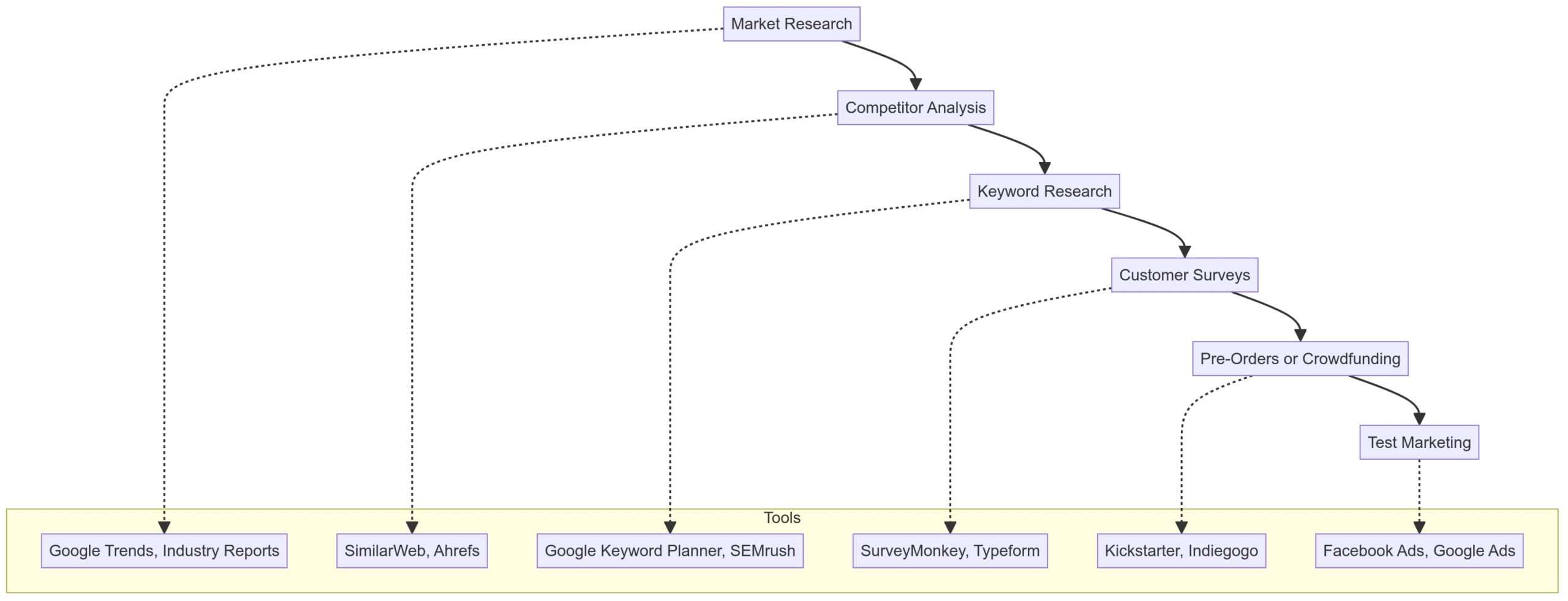 Infographic showing the steps for validating product demand.