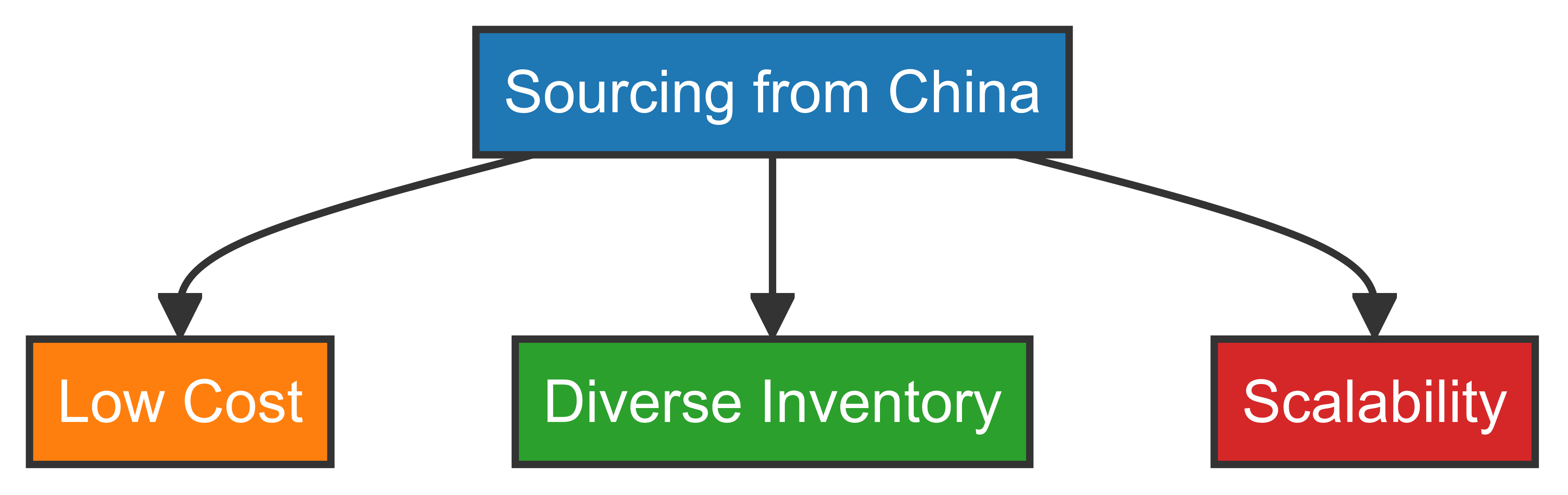 A colorful infographic highlighting the advantages of sourcing from China (low cost, diverse inventory, scalability).