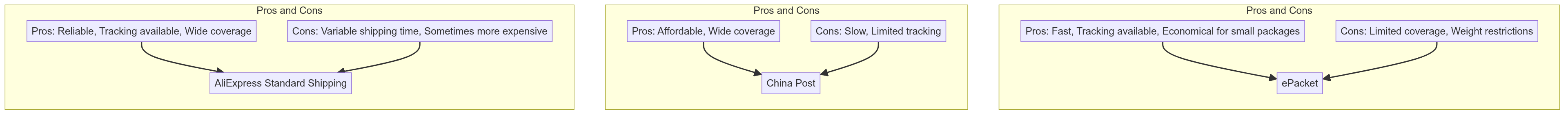 A diagram showing different shipping methods (ePacket, China Post, AliExpress Standard Shipping) with their pros and cons.