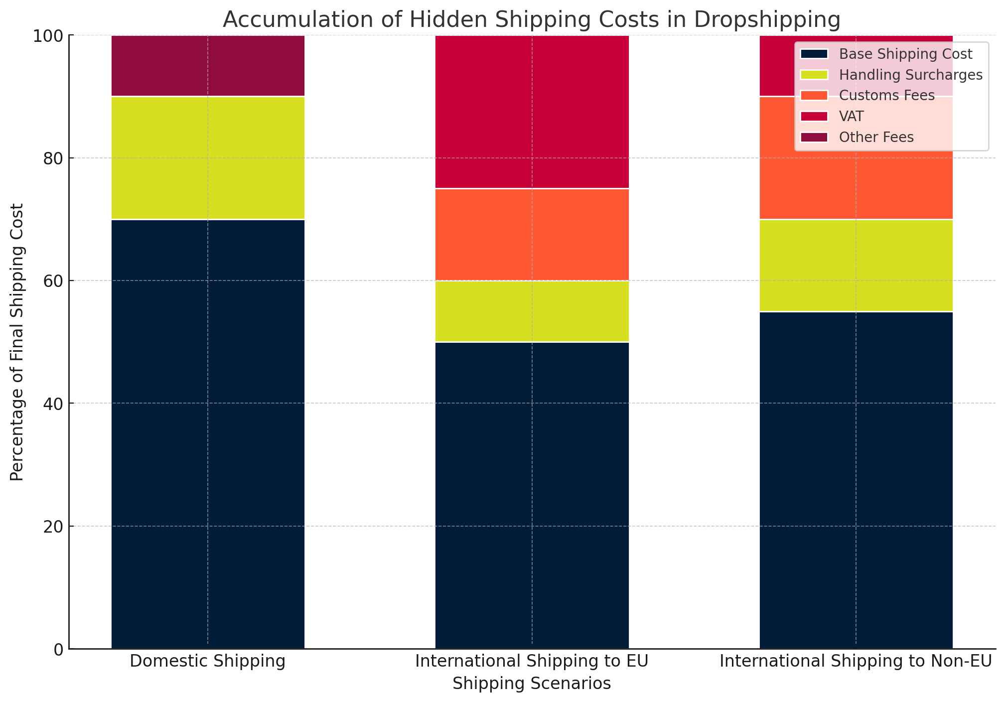 Stacked bar chart showing the accumulation of hidden shipping costs in dropshipping, including customs fees, VAT, and handling surcharges, across different shipping scenarios (domestic, international to EU, and international to non-EU).