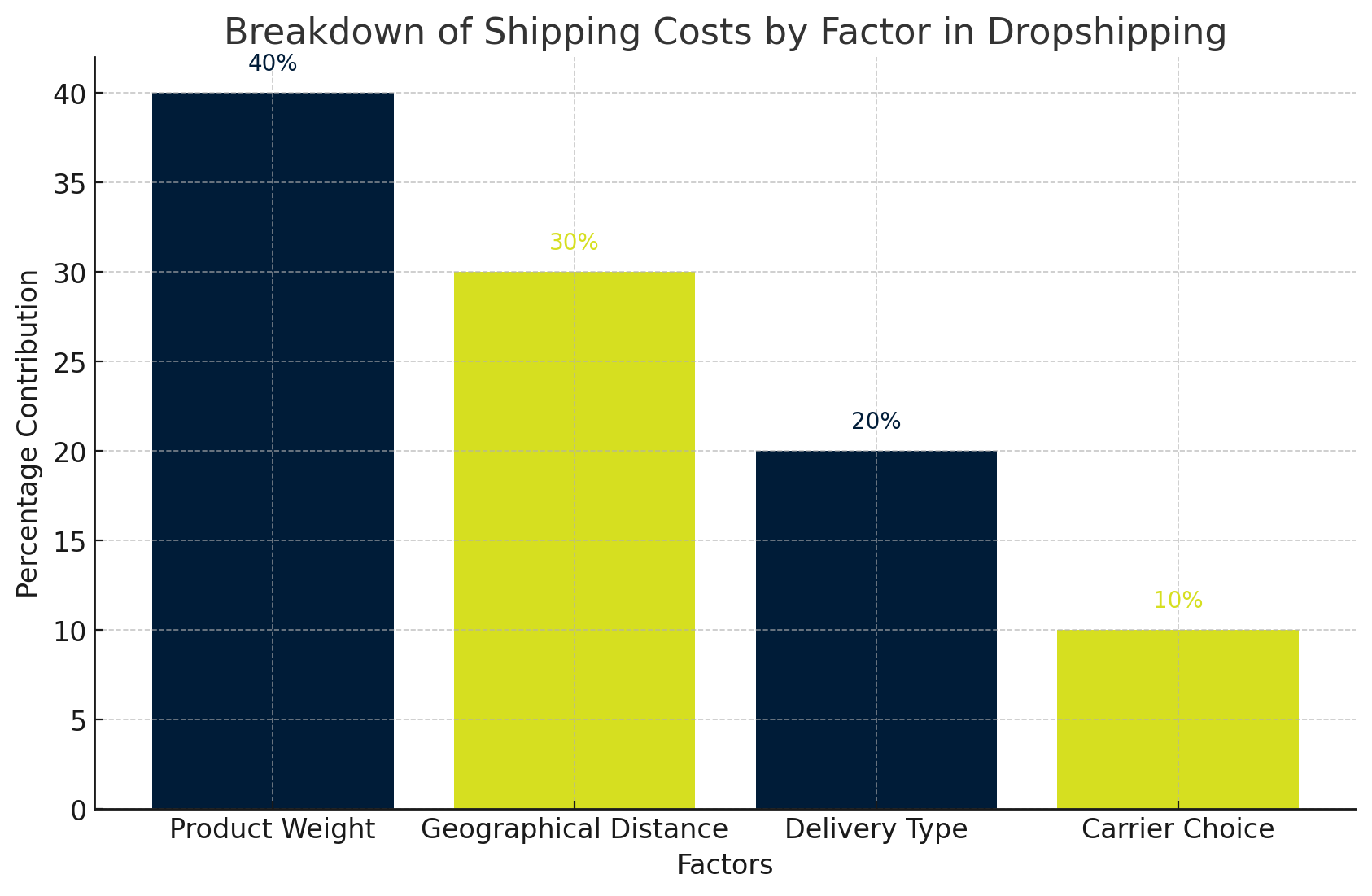 Bar chart showing the breakdown of shipping costs in dropshipping by factor, highlighting product weight, geographical distance, delivery type, and carrier choice as key contributors.