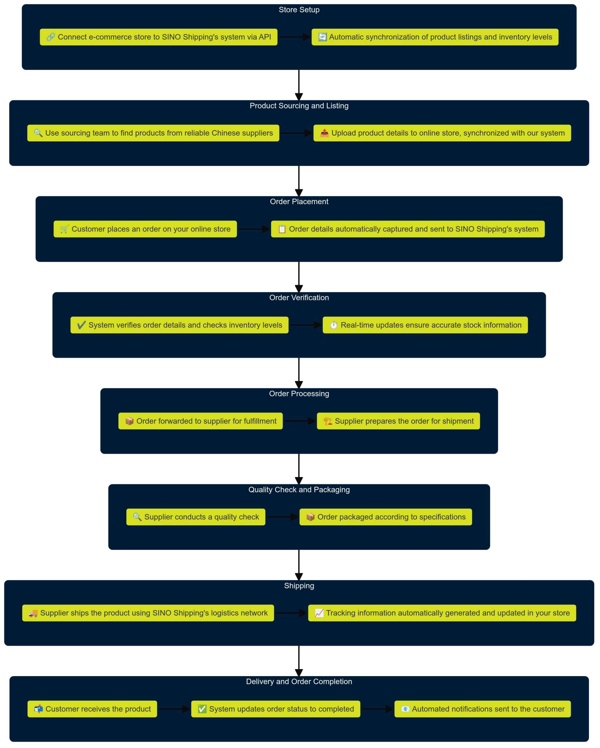 Flowchart of the Integration Process