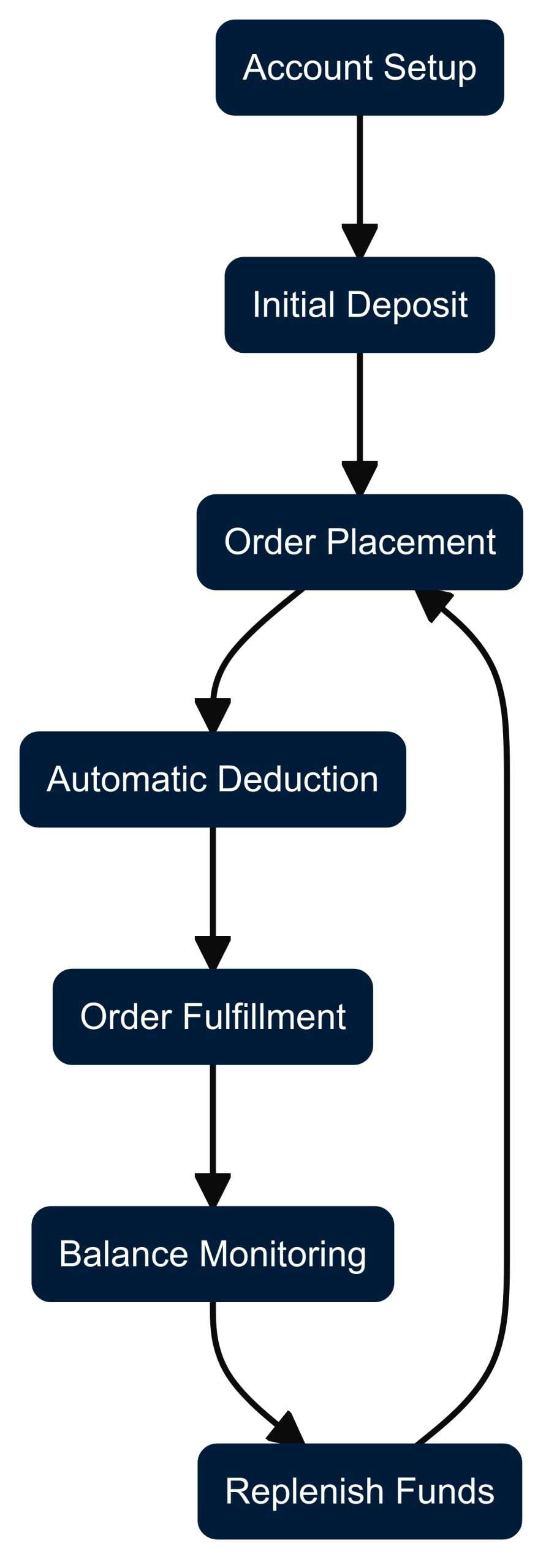 Flowchart of the Top-Up Fulfillment Process