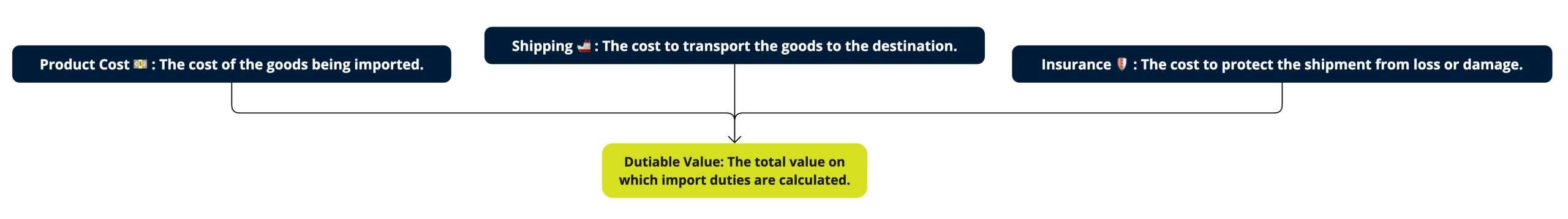 Illustration showing the formula for calculating dutiable value: Product Cost + Shipping + Insurance = Dutiable Value, used to determine import duties in dropshipping.