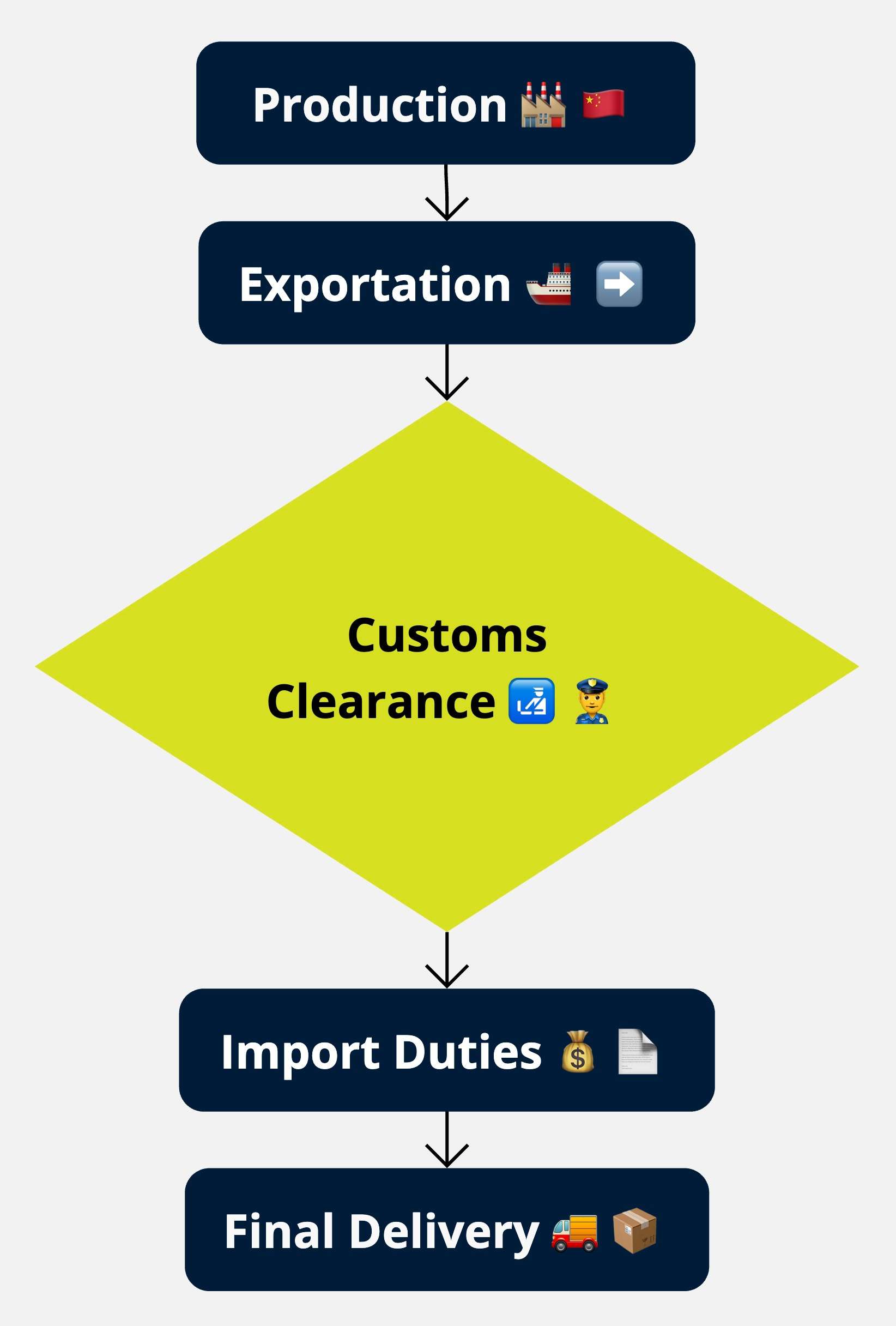 Flowchart illustrating the five key stages of the import process in dropshipping from China: Production, Exportation, Customs Clearance, Import Duties, and Final Delivery.