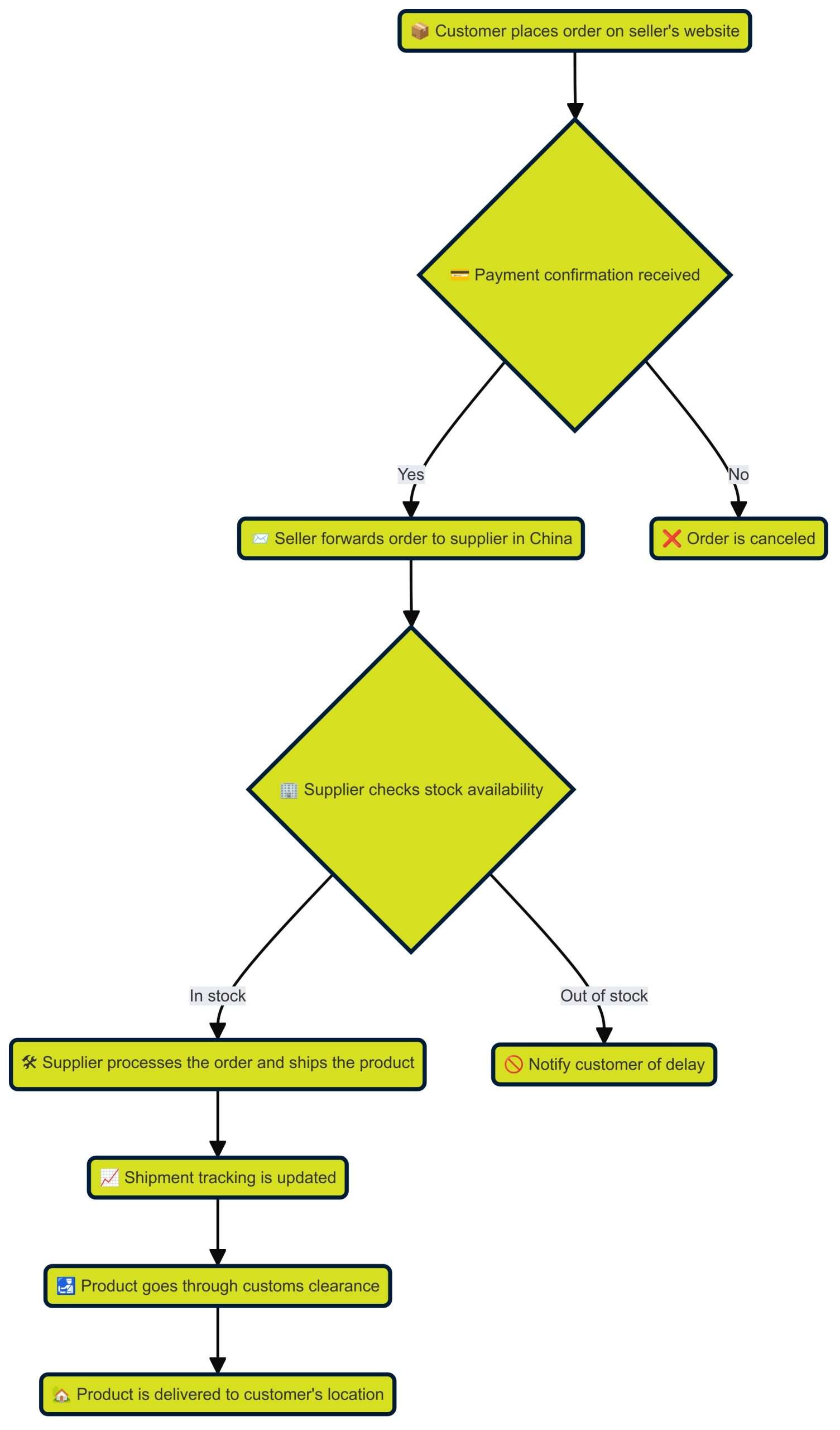 Infographic showing the process of dropshipping from China