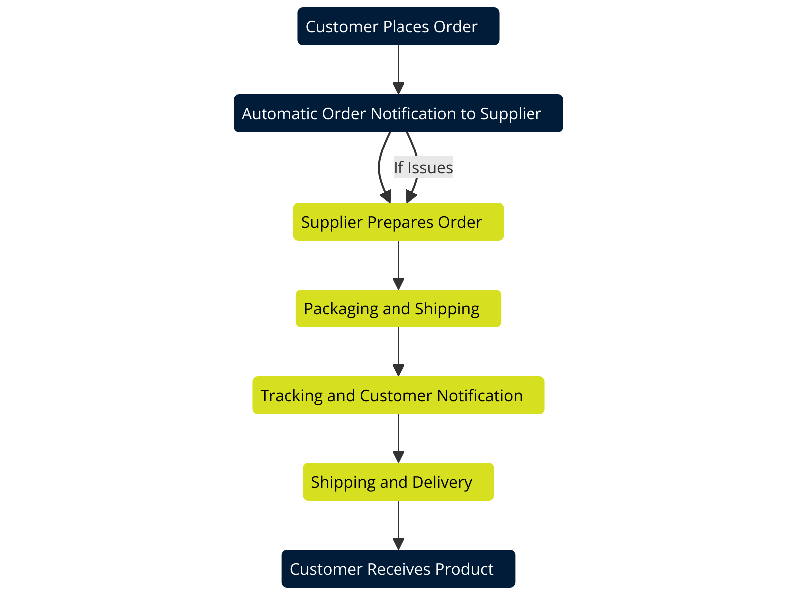 Detailed workflow diagram illustrating the order fulfillment process in dropshipping, from customer order placement to supplier notification, product packaging, shipping, and final delivery, with automated tracking and customer updates.
