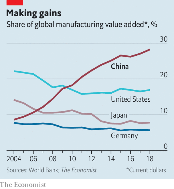 China’s share in global manufacturing exports