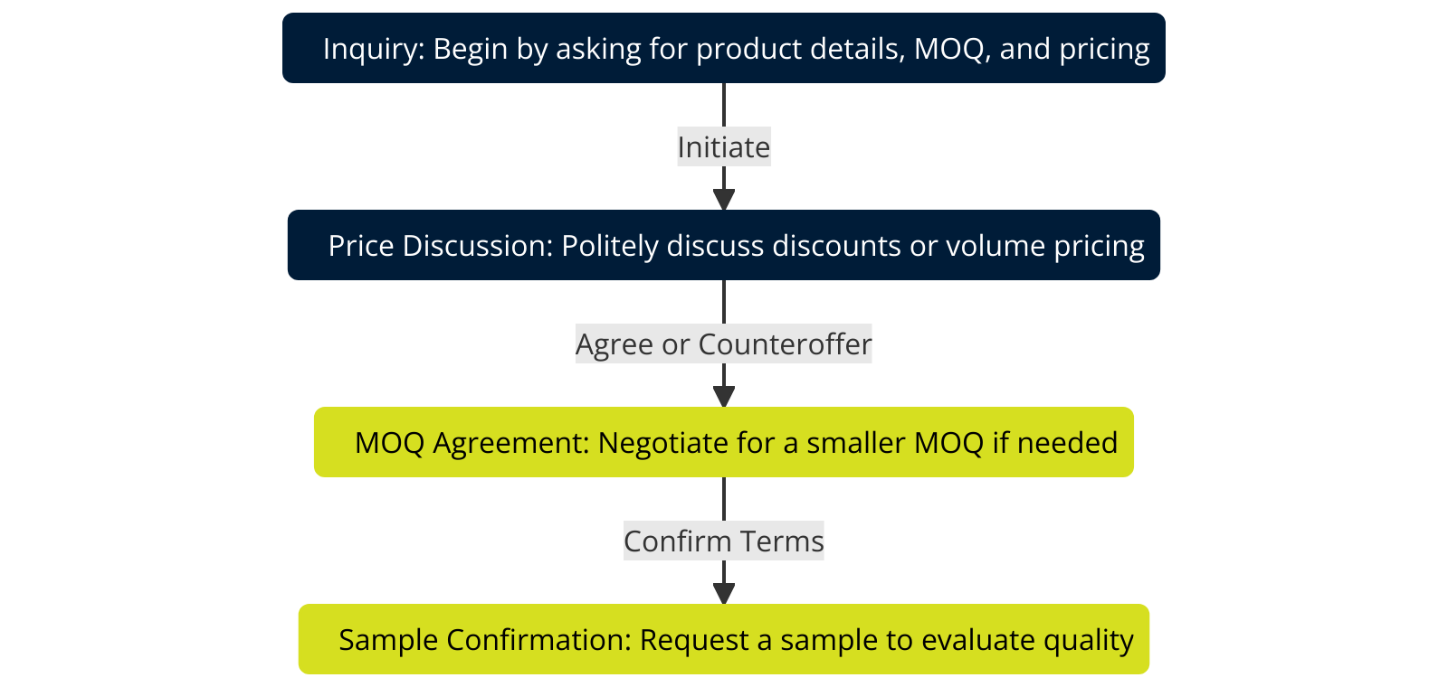 Typical Negotiation Process in Yiwu