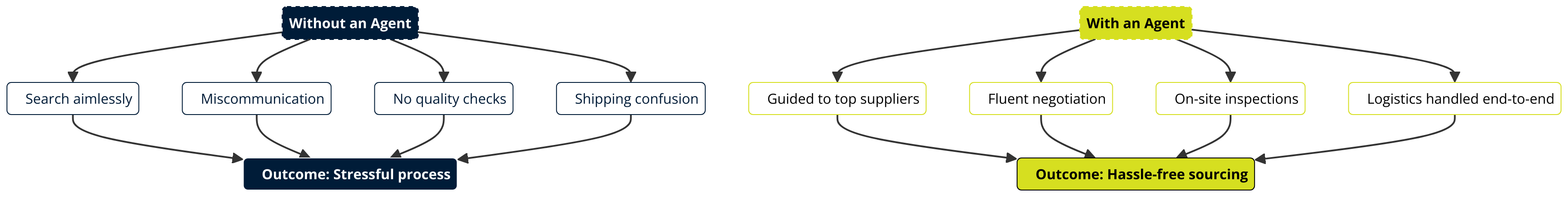 The Sourcing Journey: With vs. Without a Local Agent
