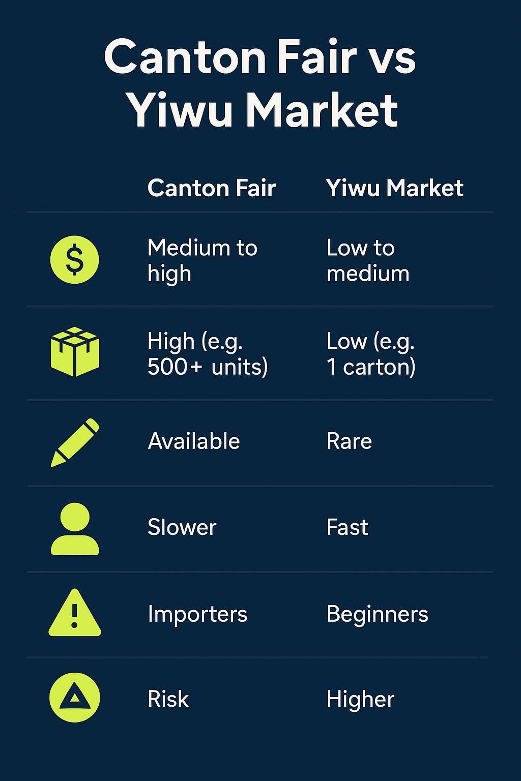 Visual comparison chart between Canton Fair and Yiwu Market highlighting sourcing criteria like budget, MOQ, customization, and speed 