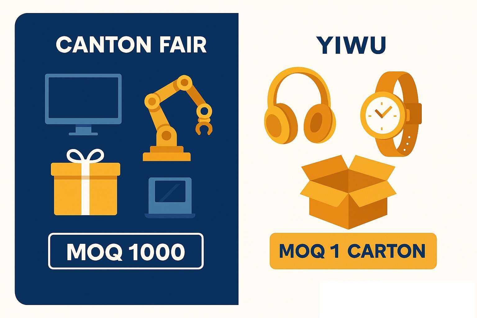 Infographic comparing high-MOQ industrial products at Canton Fair with low-MOQ consumer goods at Yiwu Market, using HAI International Holding brand colors 
